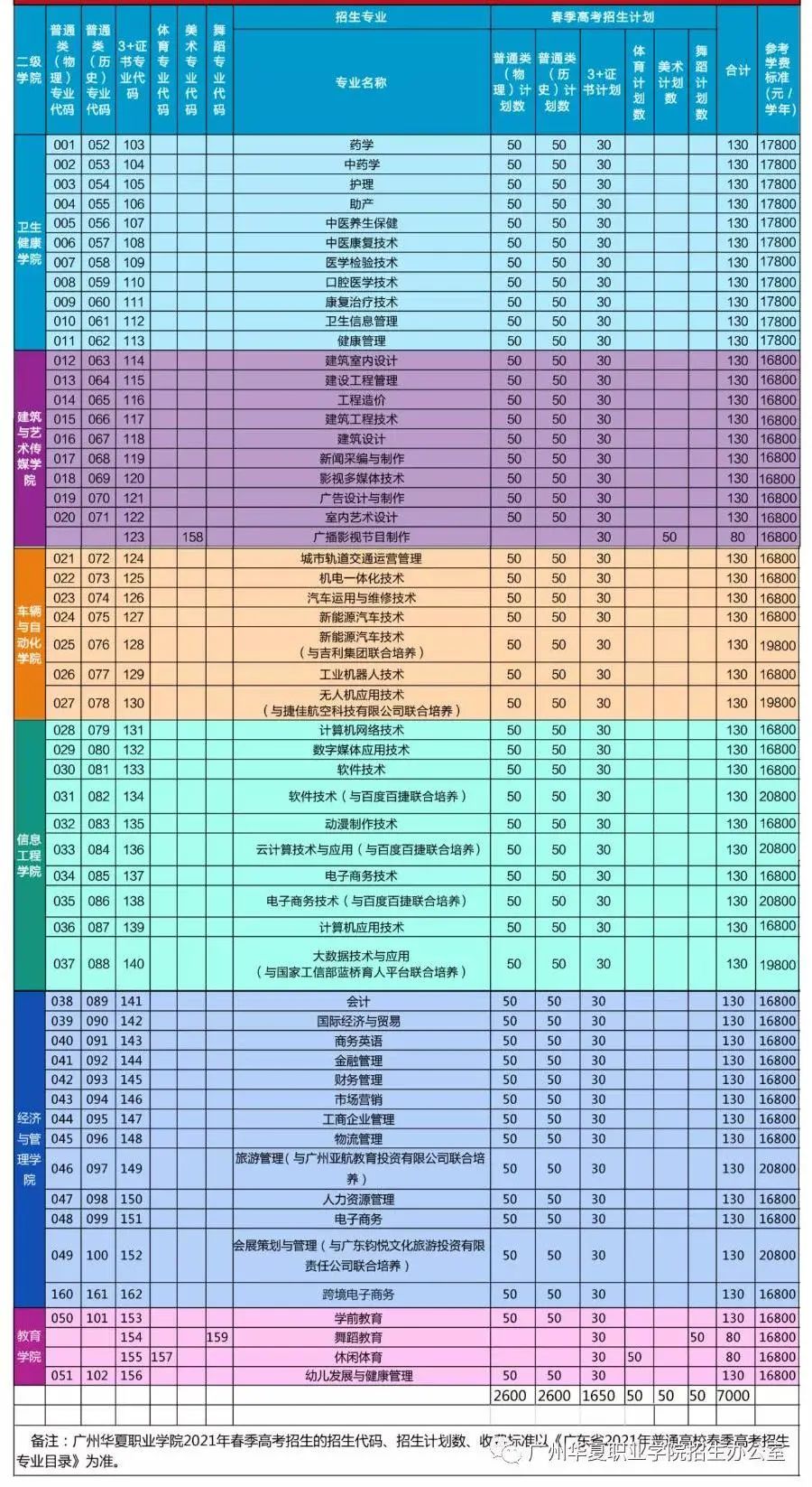 2021廣州華夏職業(yè)技術(shù)學院3+證書招生(圖2) 2021廣州華夏職業(yè)技術(shù)學院3+證書招生(圖2)
