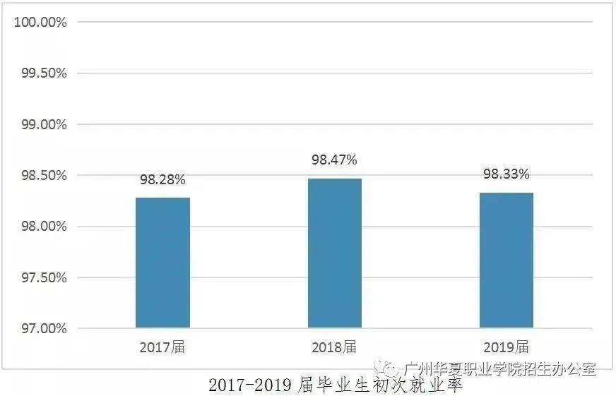 2021廣州華夏職業(yè)技術(shù)學院3+證書招生(圖4)