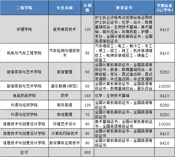 2021年清遠職業(yè)技術學院3+證書專業(yè)招生(圖2)