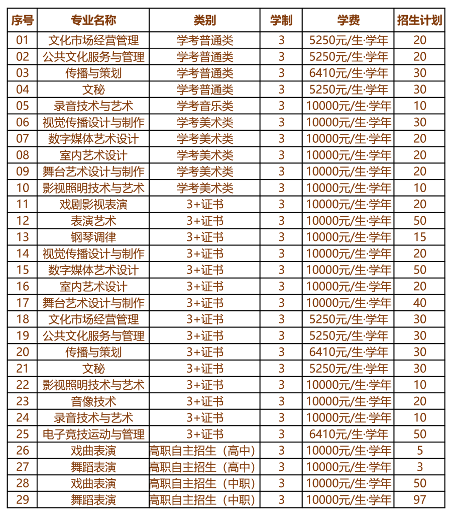 2021年廣東舞蹈戲劇職業(yè)學院3+證書招生專業(yè)(圖2)