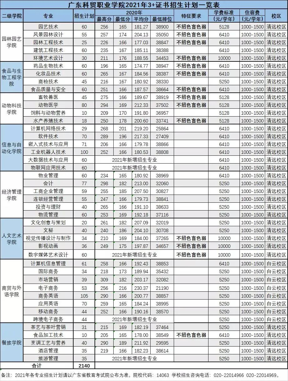 2021年廣東科貿(mào)職業(yè)學(xué)院3+證書招生專業(yè)廣東科貿(mào)職業(yè)學(xué)院  廣東科貿(mào)職業(yè)學(xué)院2020年招生計(jì)劃1549，今年2140人，比往年新增5個(gè)專業(yè)，主要招生校區(qū)在清遠(yuǎn)，部分在廣州白云區(qū)。  廣東科貿(mào)職業(yè)學(xué)院(圖2)