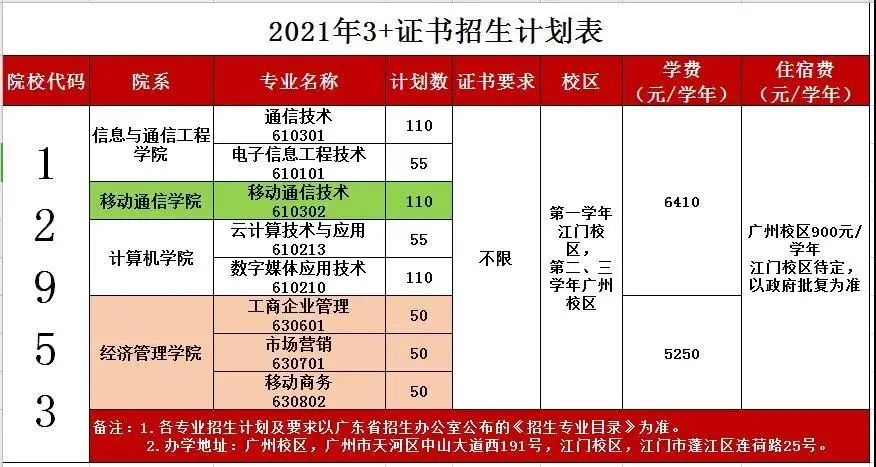 2021年廣東郵電職業(yè)技術(shù)學院3+證書招生專業(yè)(圖2)