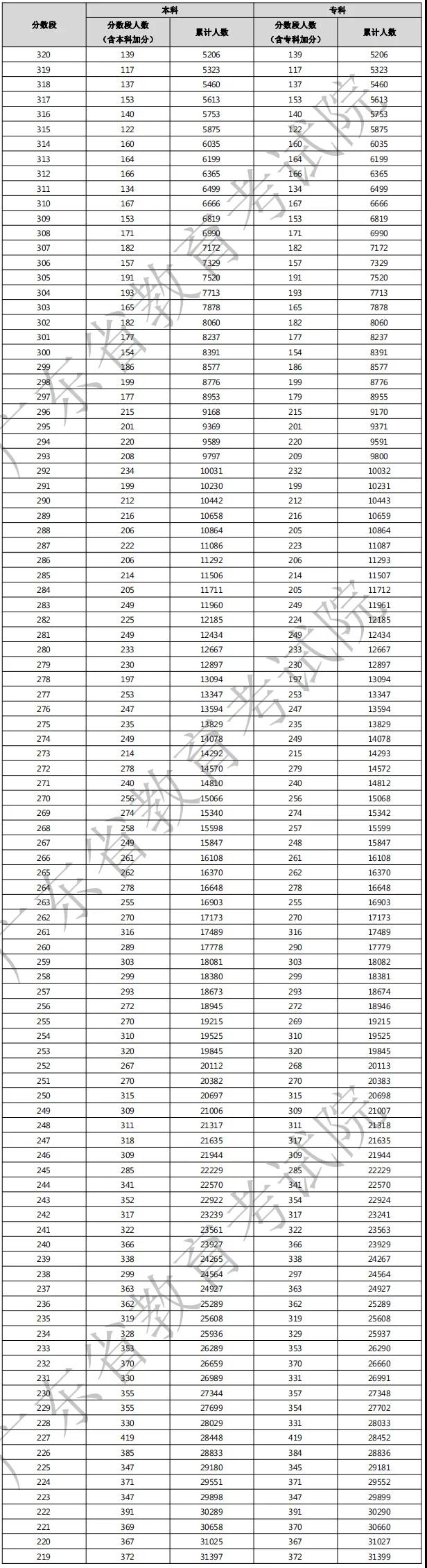 2021年廣東3+證書考生成績(jī)各分?jǐn)?shù)段數(shù)據(jù)公布！(圖2)