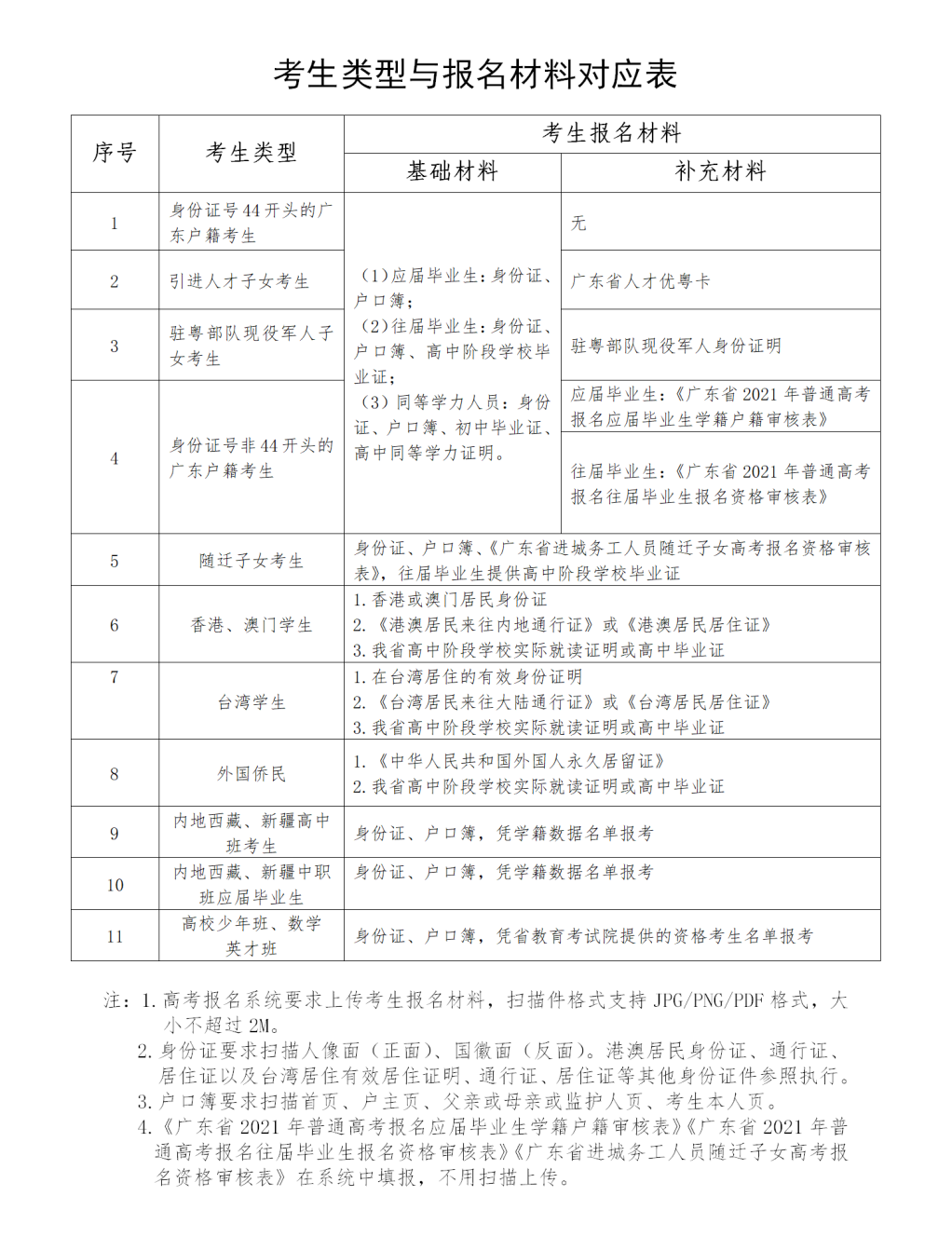 關(guān)于廣東高職高考的報(bào)名時(shí)間(圖3)