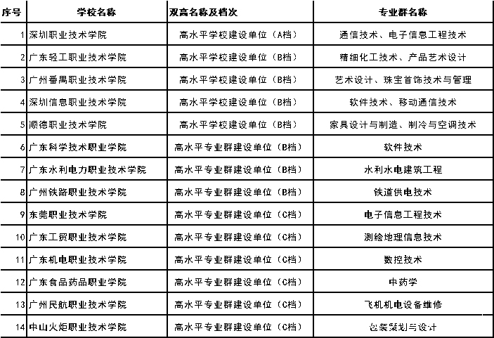 2021春季招生，廣東省高職雙高計劃院校知多少(圖1)
