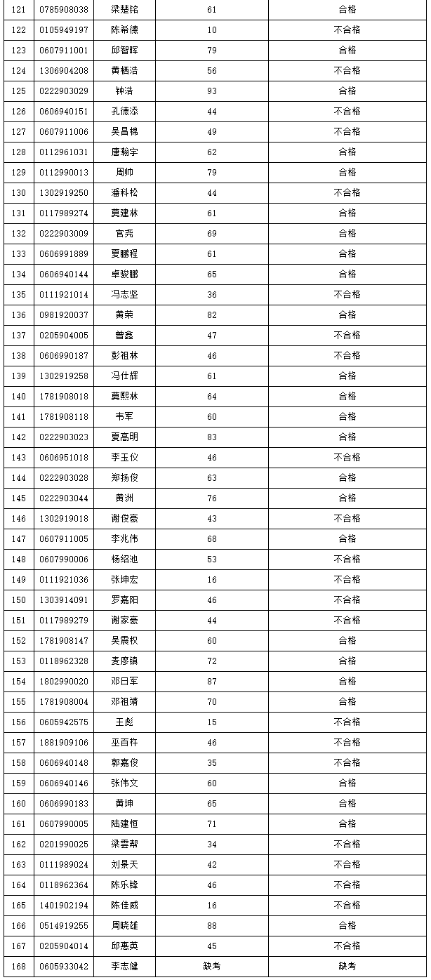 2021年3+證書本科技測成績出爐！(圖12)