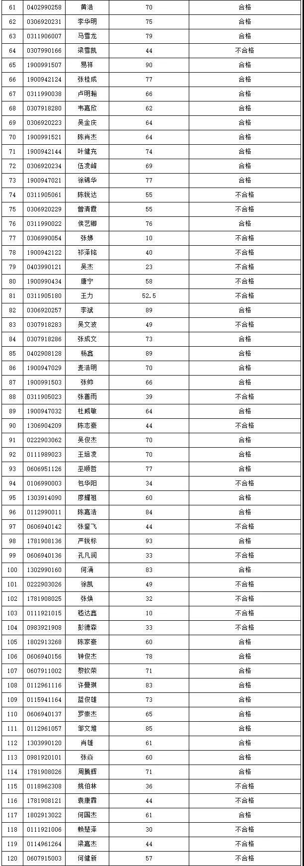 2021年3+證書本科技測成績出爐！(圖11)
