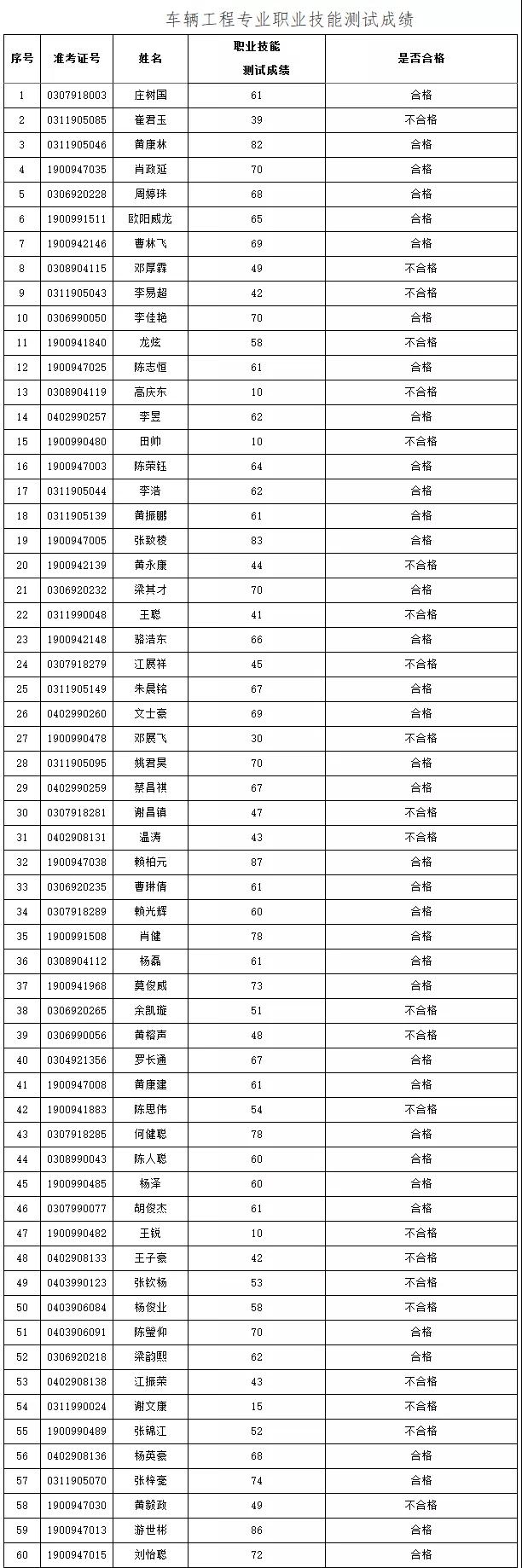 2021年3+證書本科技測成績出爐！(圖10)