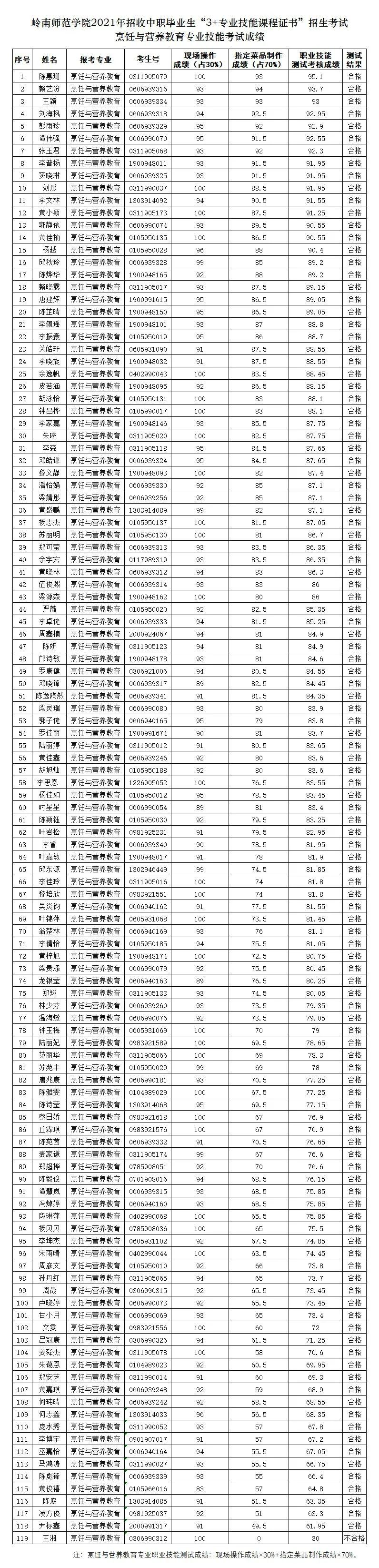 2021年3+證書本科技測成績出爐！(圖1)