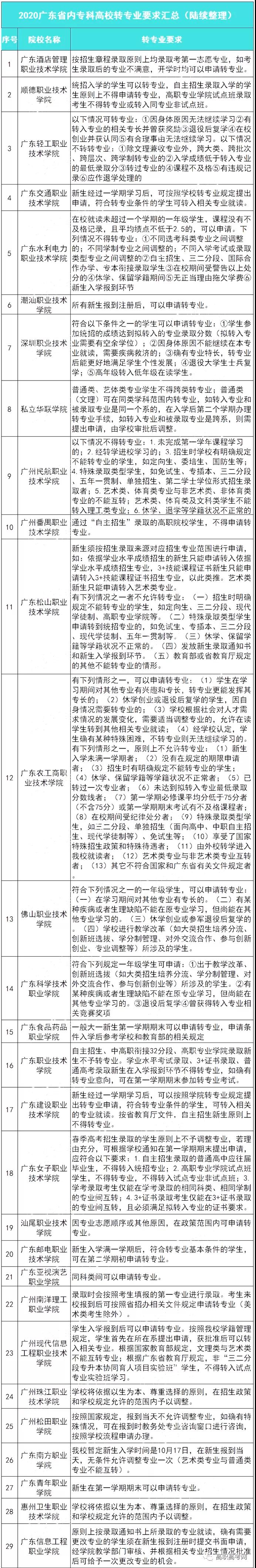 關于3+證書換專業(yè)、轉專業(yè)政策(圖1)