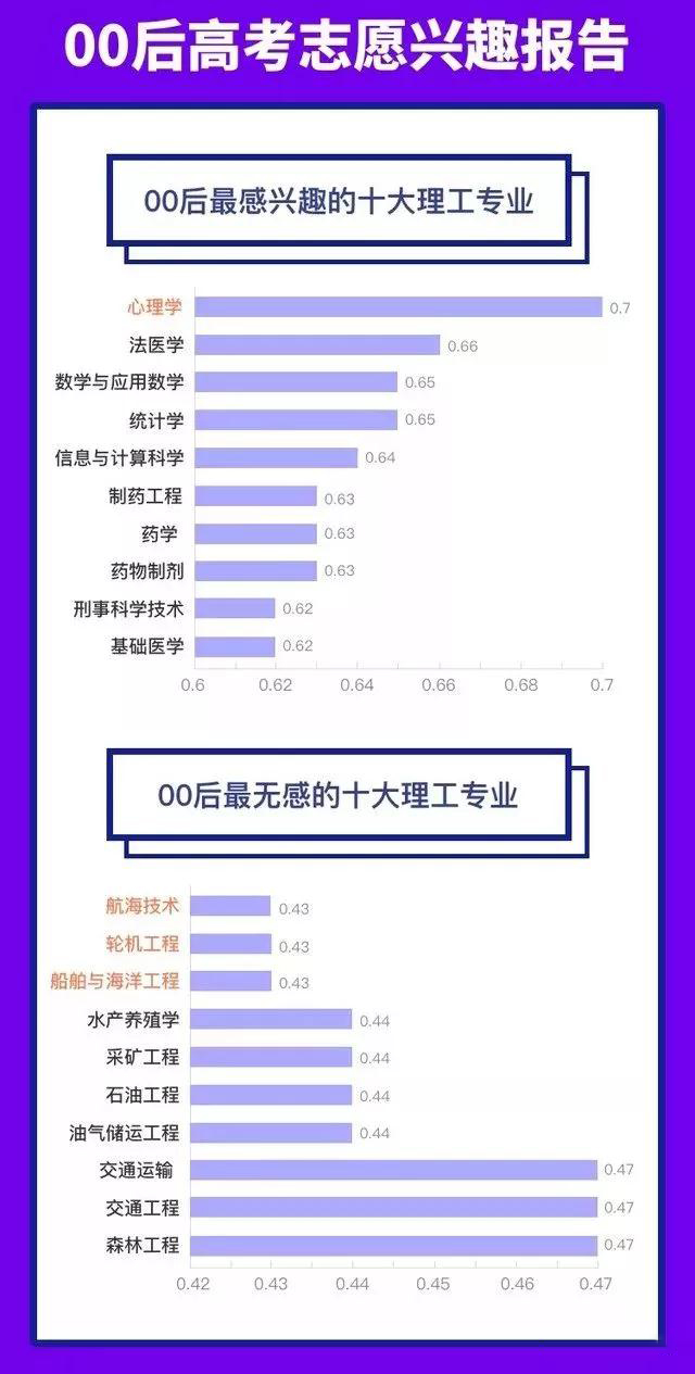 最受00后歡迎的十大專(zhuān)業(yè)(圖2)