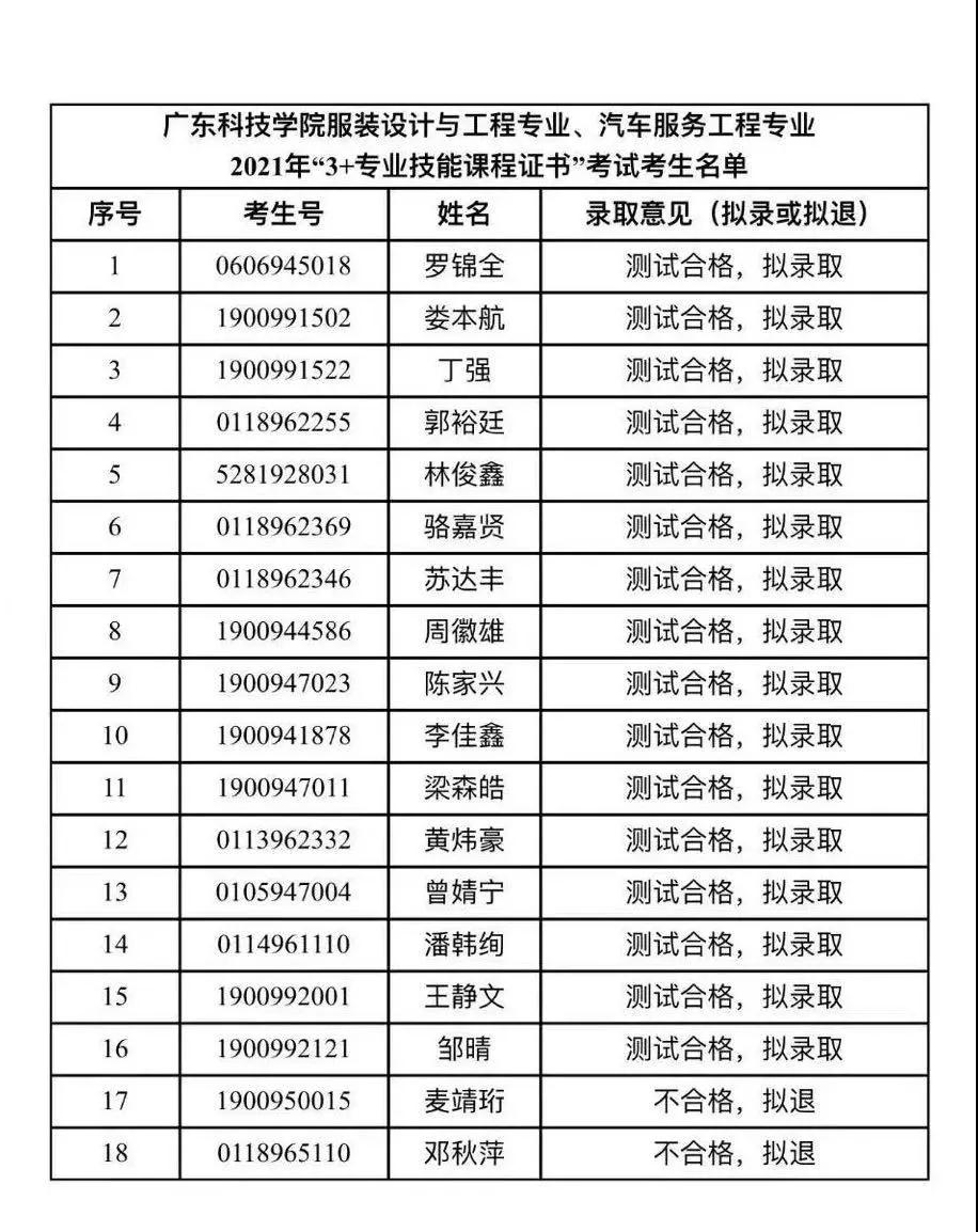 2021年廣東科技學(xué)院3+證書(shū)本科擬錄取名單！(圖1)