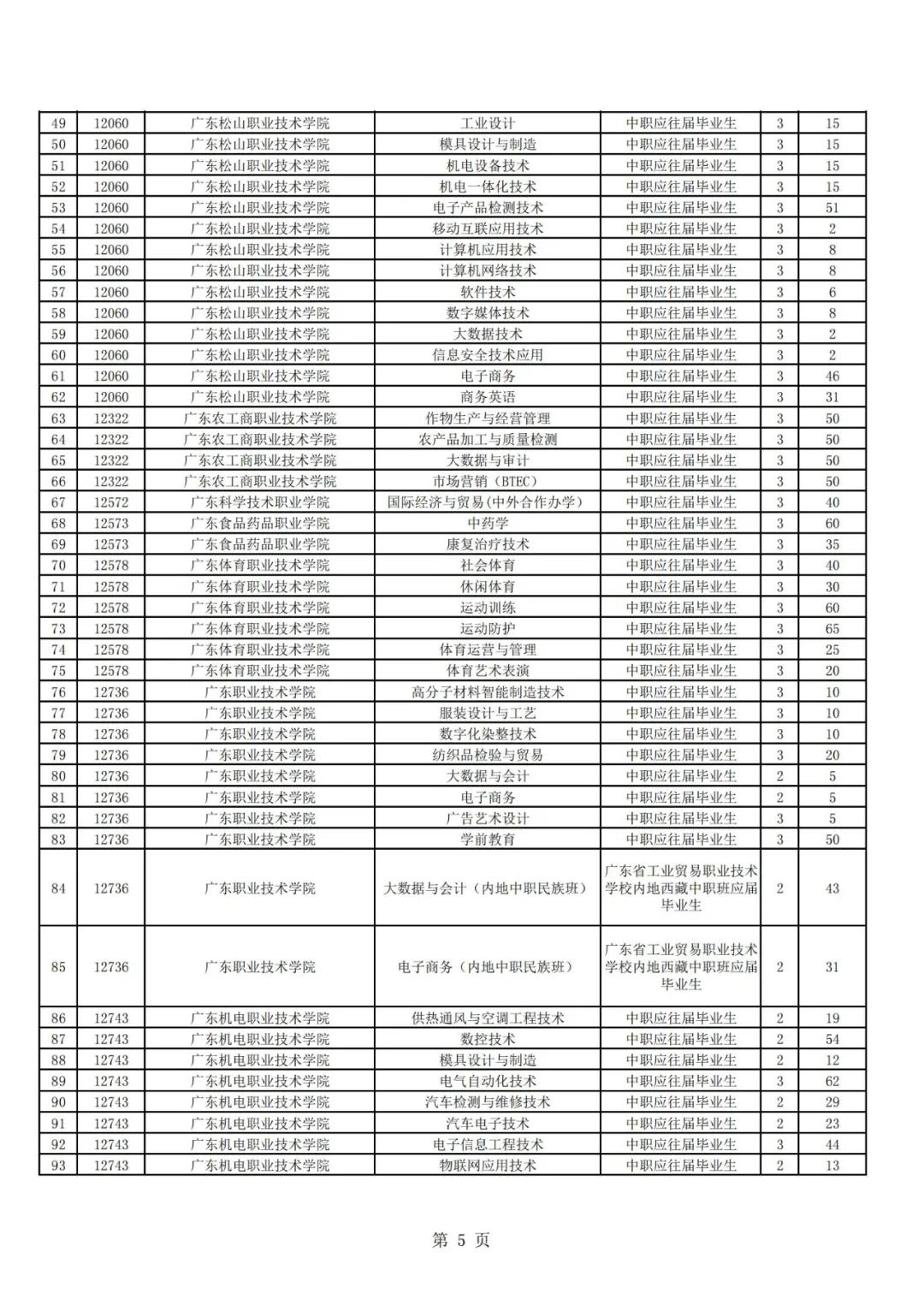 廣東高職自主招生方案公布！你符合條件嗎？(圖7)