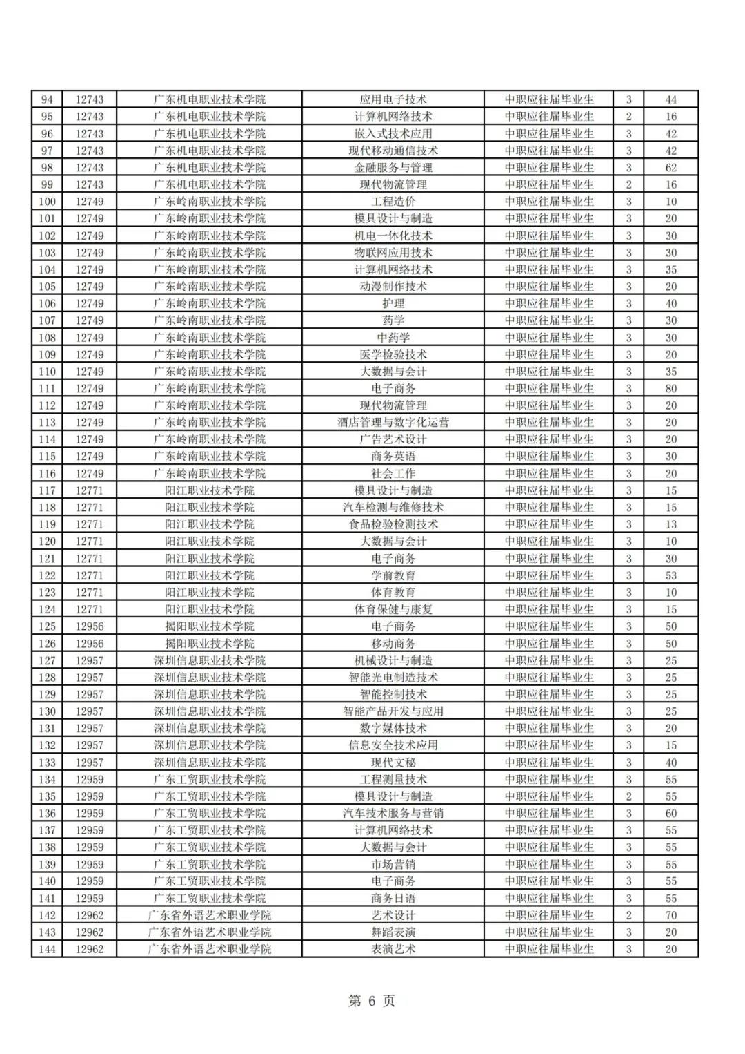 廣東高職自主招生方案公布！你符合條件嗎？(圖8)