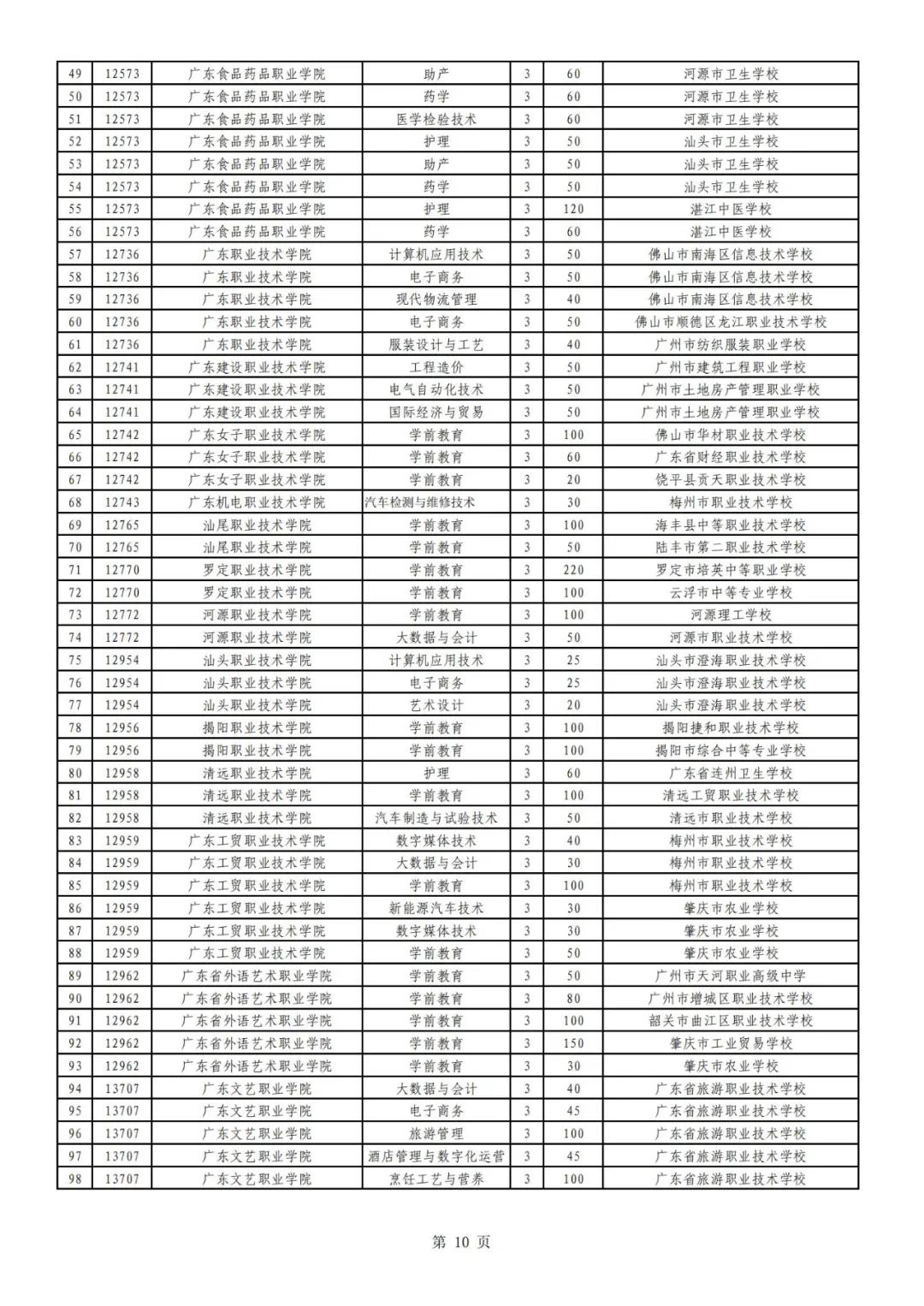 廣東高職自主招生方案公布！你符合條件嗎？(圖12)
