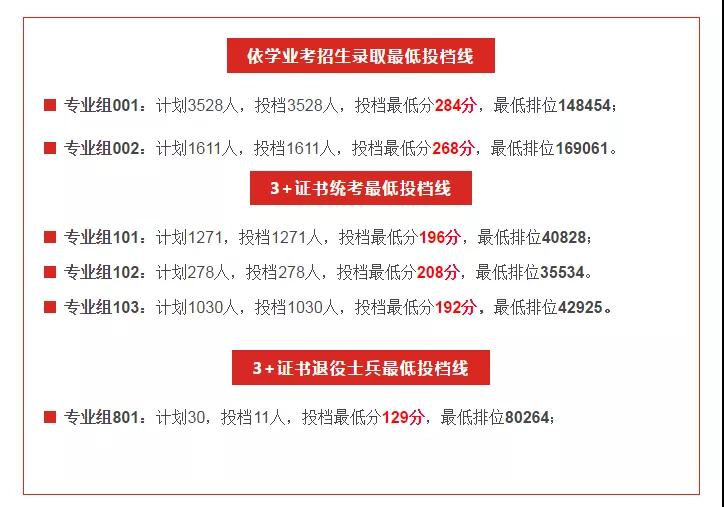 2021廣東多所公辦?？圃盒９?+證書最低投檔線及排名！(圖5)