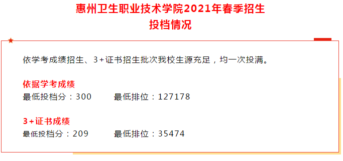 2021廣東多所公辦專科院校公布3+證書最低投檔線及排名！(圖8)