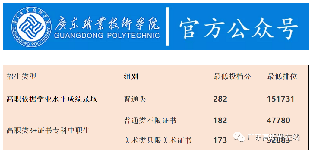 2021廣東多所公辦專科院校公布3+證書最低投檔線及排名！(圖10)