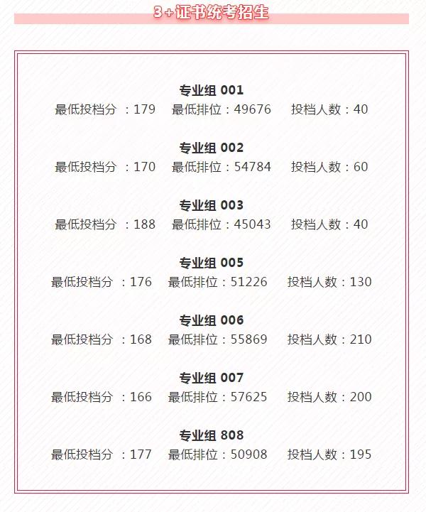 2021廣東多所公辦?？圃盒９?+證書最低投檔線及排名！(圖13)