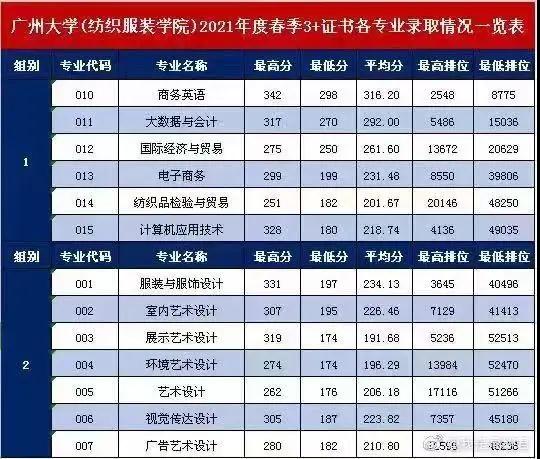 2021廣東多所公辦專科院校公布3+證書最低投檔線及排名！(圖14)