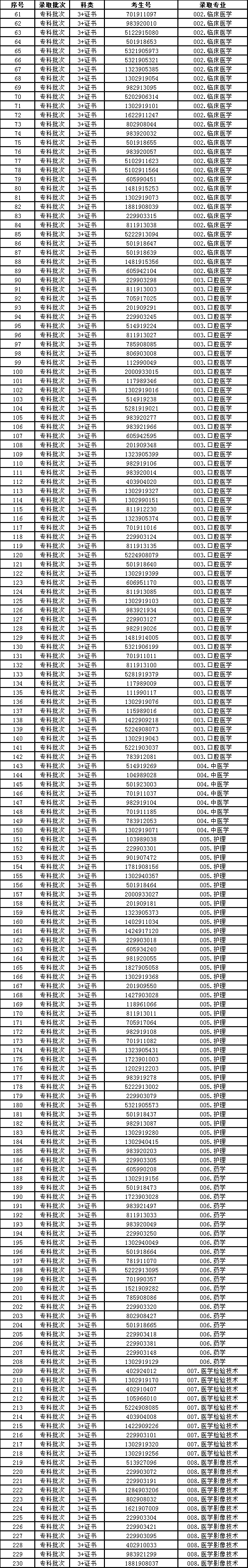 2021廣東多所公辦?？圃盒９?+證書最低投檔線及排名！(圖2)