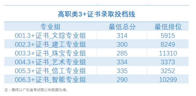 2021廣東多所公辦?？圃盒９?+證書最低投檔線及排名！(圖3)