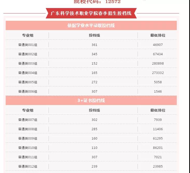 2021廣東多所公辦?？圃盒９?+證書最低投檔線及排名！(圖4)
