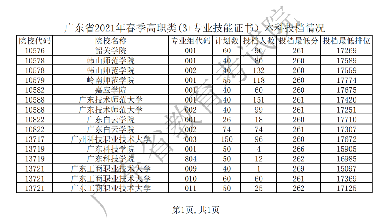 我省2021年春季高考錄取投檔分?jǐn)?shù)線公布！(圖1)