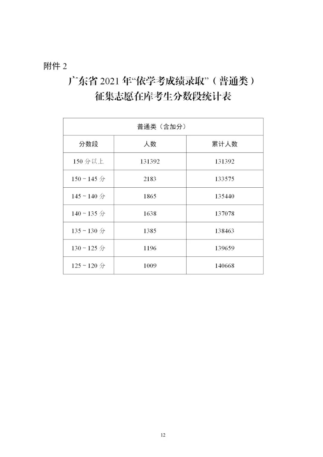 2021年廣東省3+證書補(bǔ)錄招生計(jì)劃公布！錄取時(shí)間為4月29-30日(圖4)
