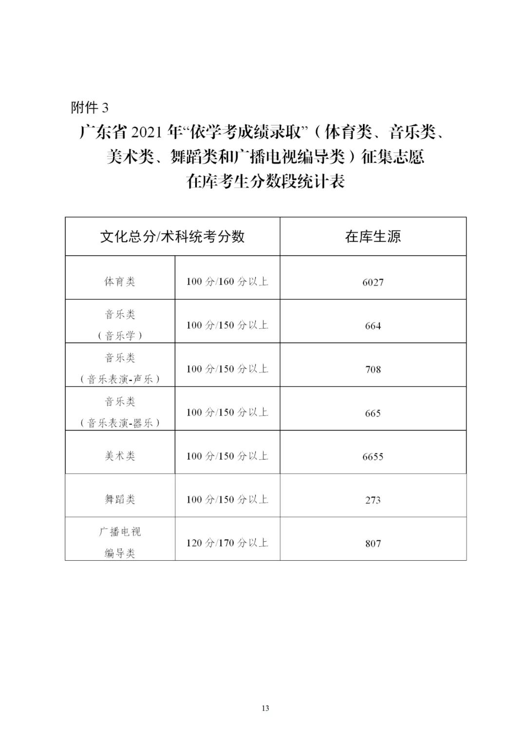 2021年廣東省3+證書補(bǔ)錄招生計(jì)劃公布！錄取時(shí)間為4月29-30日(圖5)