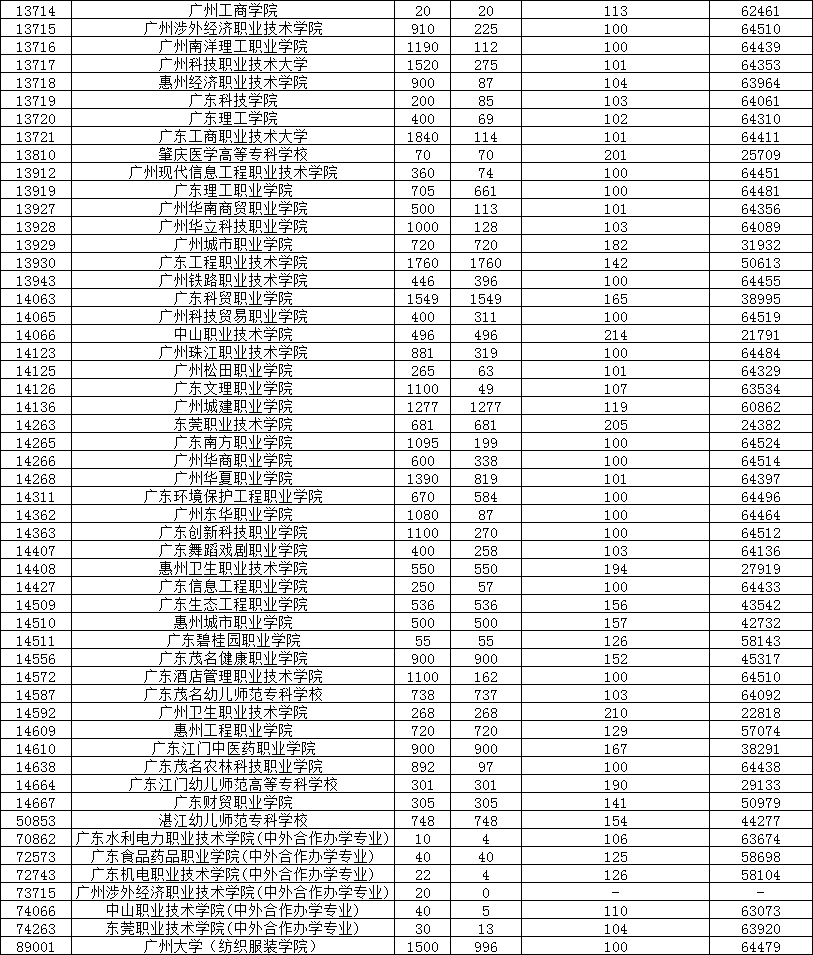 2022年3+證書高考報(bào)名時(shí)間及方法(圖3)