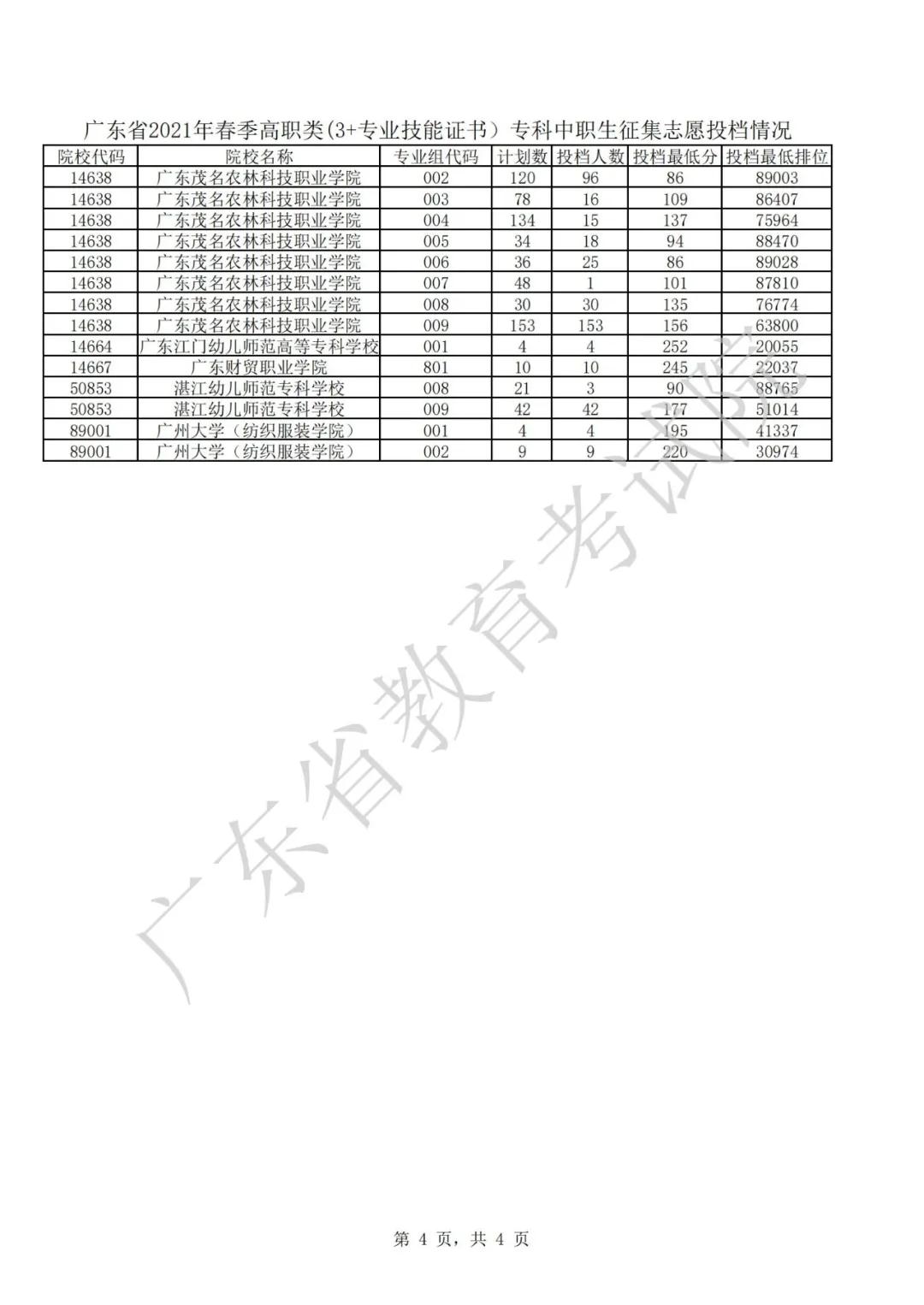 廣東2021年普通高等學校春季考試招生征集志愿投檔情況公布(圖4)
