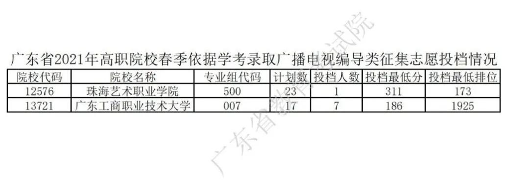 廣東2021年普通高等學校春季考試招生征集志愿投檔情況公布(圖5)