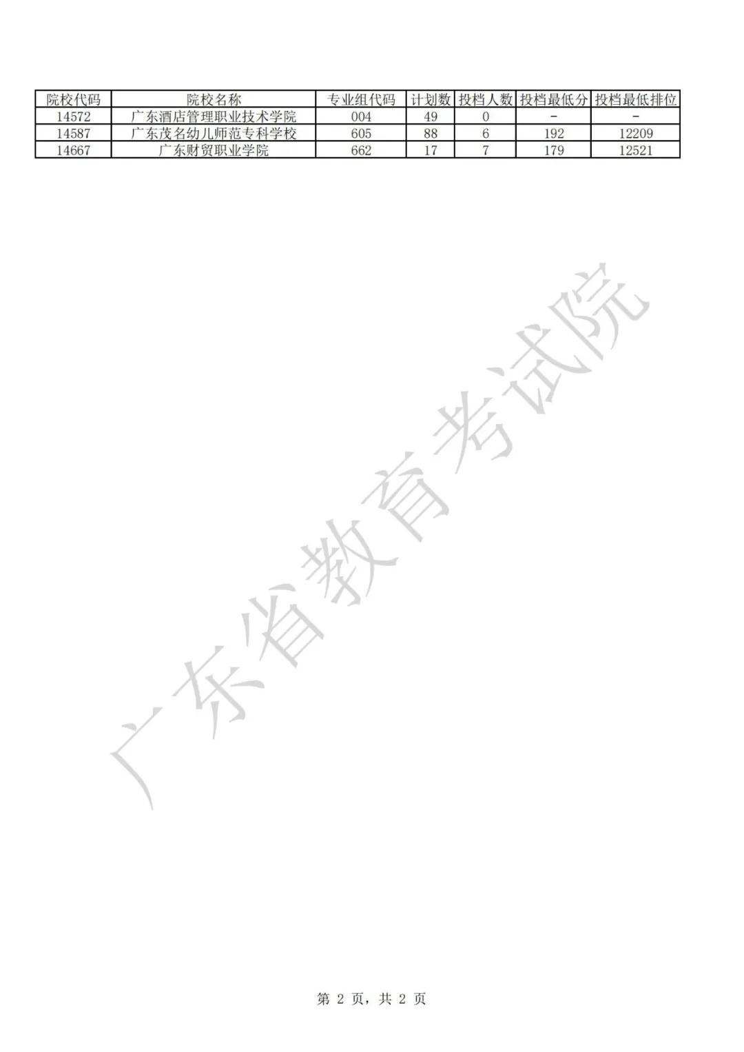 廣東2021年普通高等學校春季考試招生征集志愿投檔情況公布(圖7)