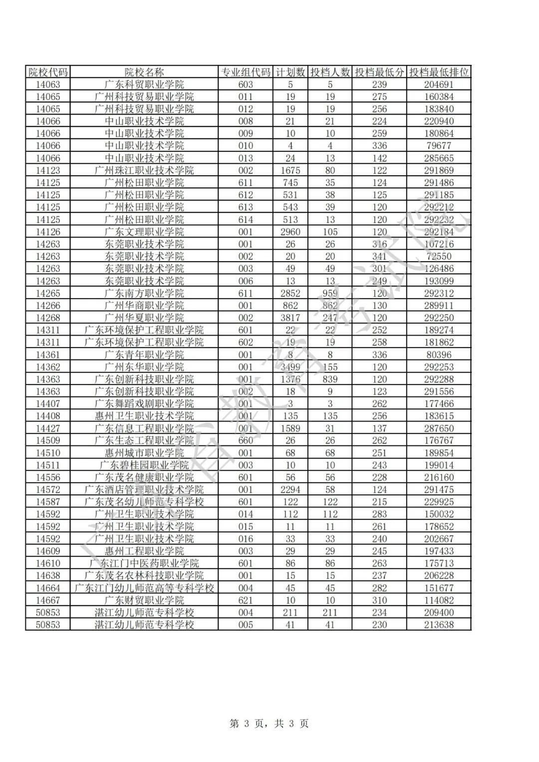 廣東2021年普通高等學校春季考試招生征集志愿投檔情況公布(圖10)