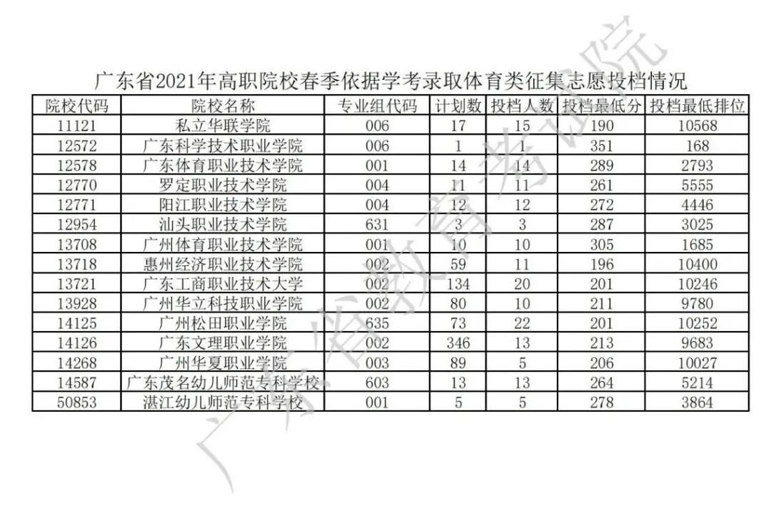 廣東2021年普通高等學校春季考試招生征集志愿投檔情況公布(圖11)