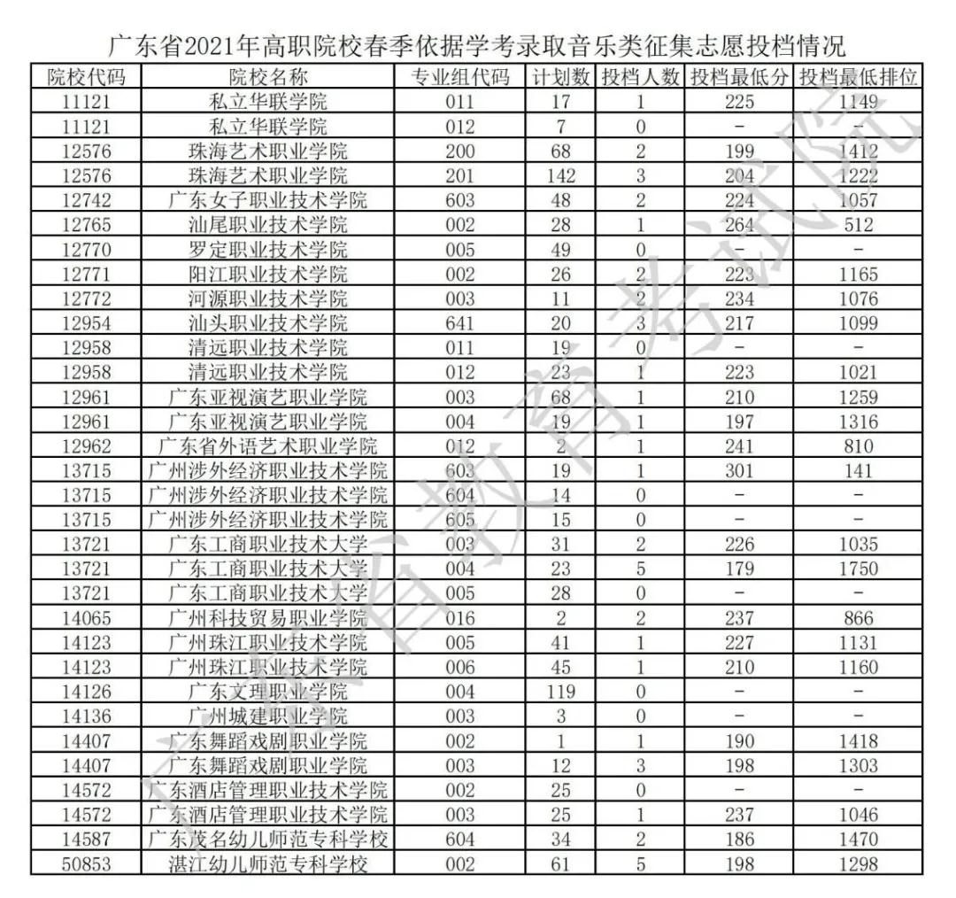 廣東2021年普通高等學校春季考試招生征集志愿投檔情況公布(圖13)