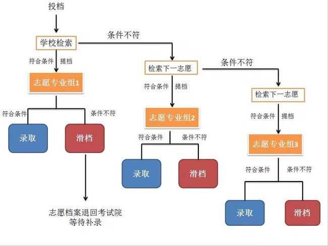 廣東高職高考志愿填報(bào)重要提醒(圖1)
