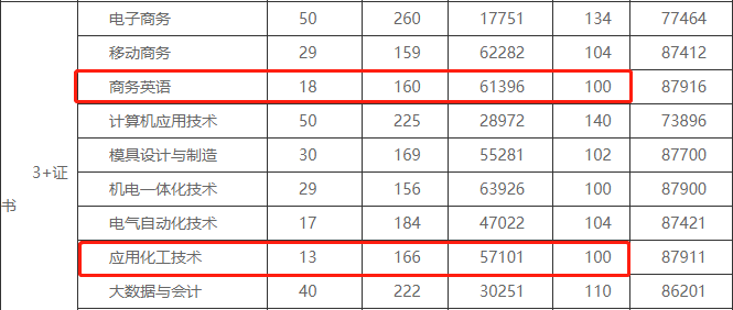 2021年3+證書錄取分最低的公辦?？圃盒?圖2)