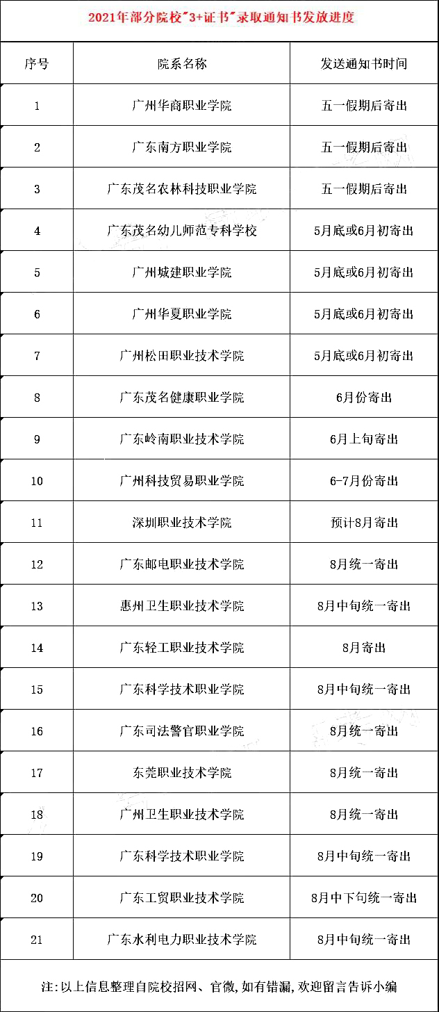 2021年各院?！?+證書”錄取通知書發(fā)放時(shí)間(圖2)