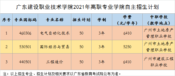 2021年廣東建設(shè)職業(yè)技術(shù)學(xué)院3+證書(shū)高職高考招生計(jì)劃(圖2)