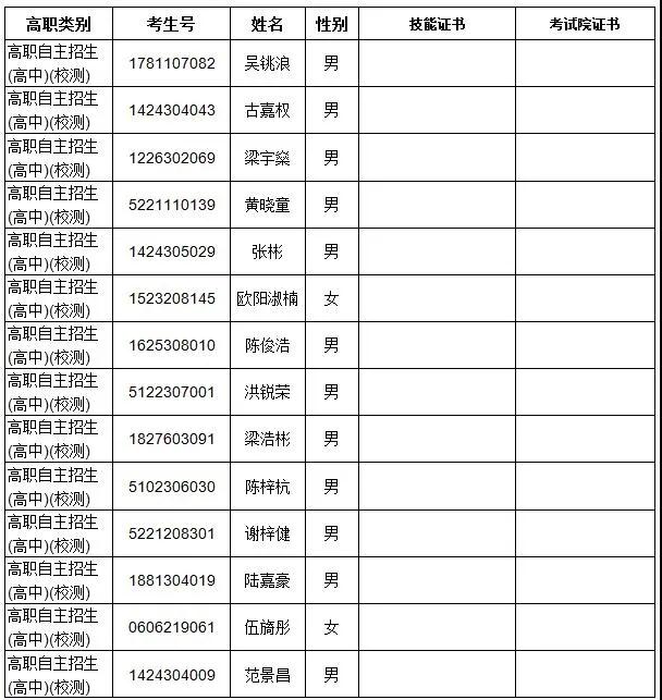 廣東多所院校公示自主招生資格審核通過名單！(圖4)