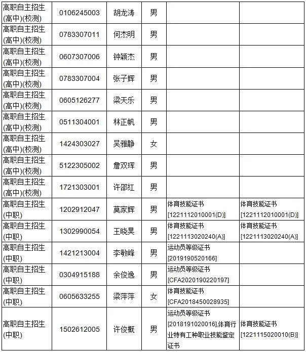 廣東多所院校公示自主招生資格審核通過名單！(圖9)