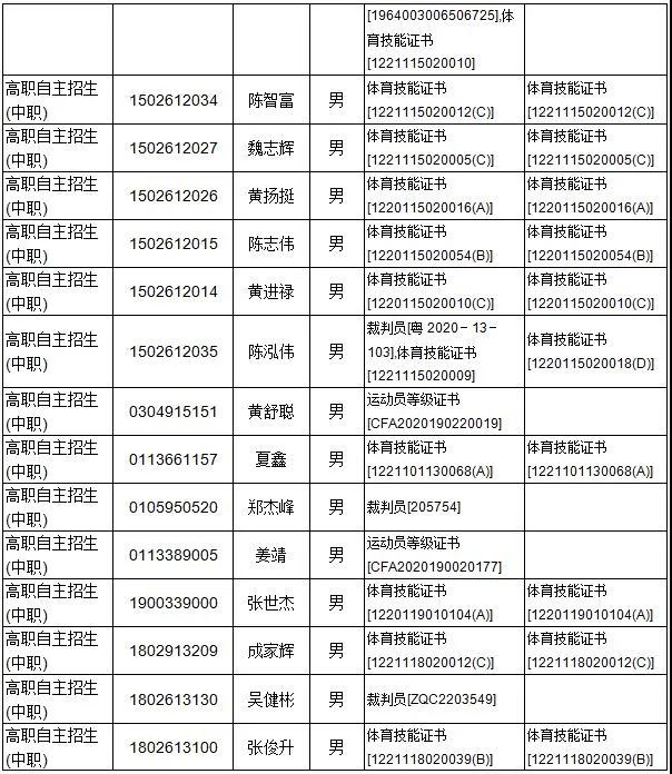 廣東多所院校公示自主招生資格審核通過名單！(圖10)