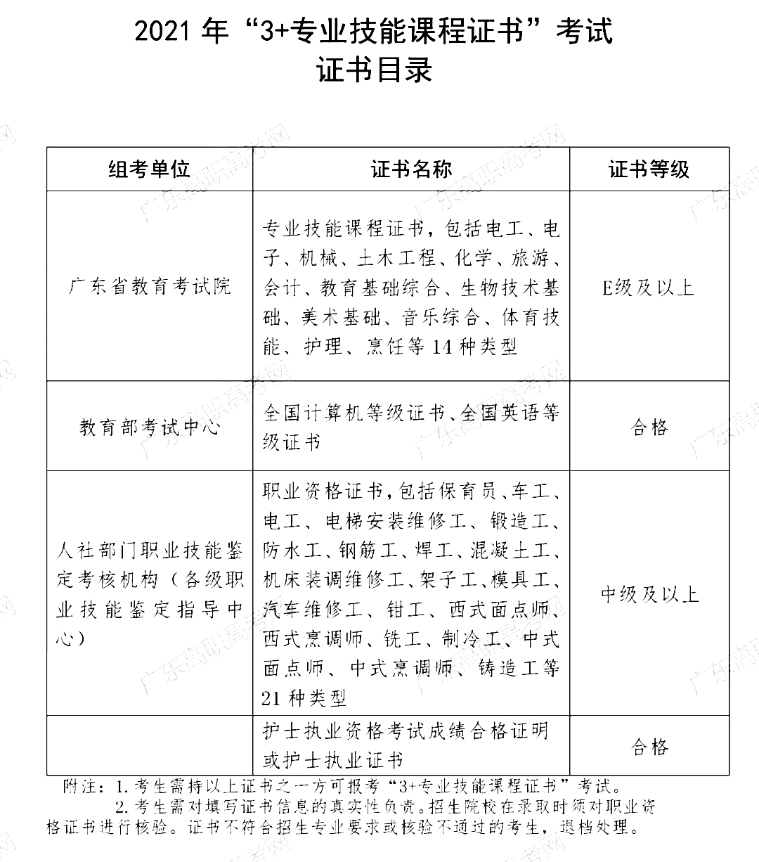 2022年3+證書高考報(bào)名需擁有這些證書！(圖1)