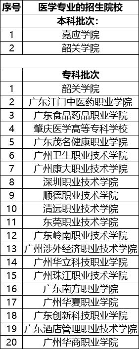廣東3+證書高職高考醫(yī)學(xué)類院校和專業(yè)有哪些？(圖1)
