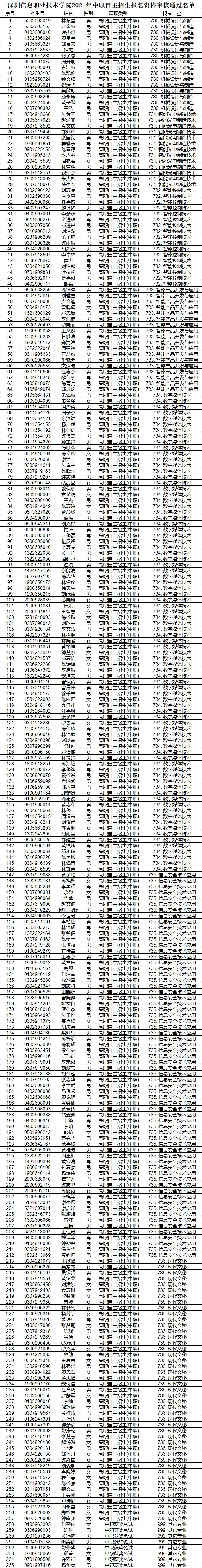 深圳信息職業(yè)技術(shù)學(xué)院公布2021自主招生符合資格考生名單(圖1) 深圳信息職業(yè)技術(shù)學(xué)院公布2021自主招生符合資格考生名單(圖1)