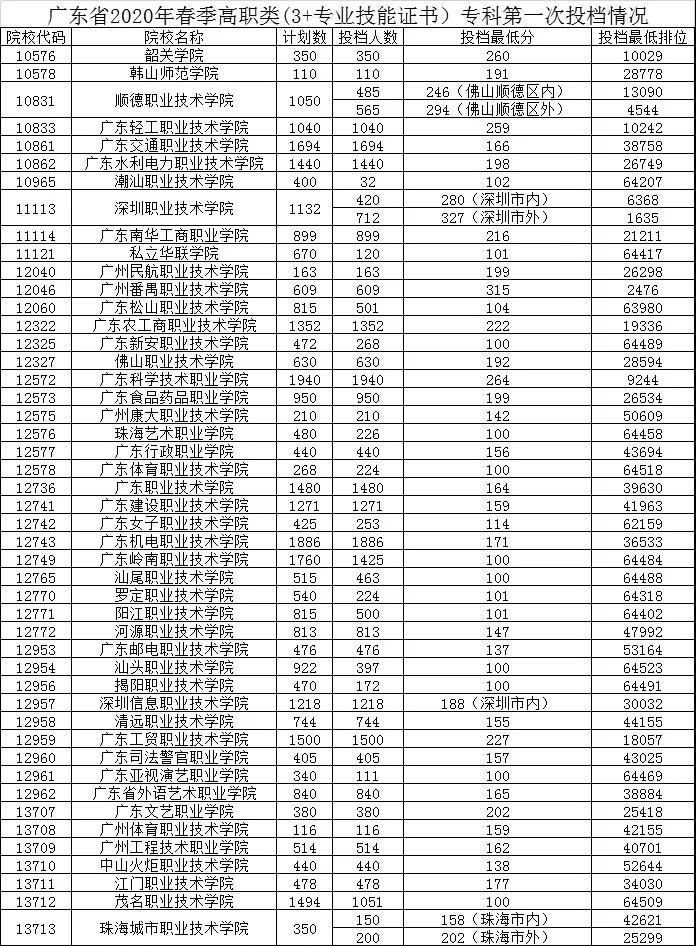 近四年3+證書錄取分?jǐn)?shù)！(圖9)