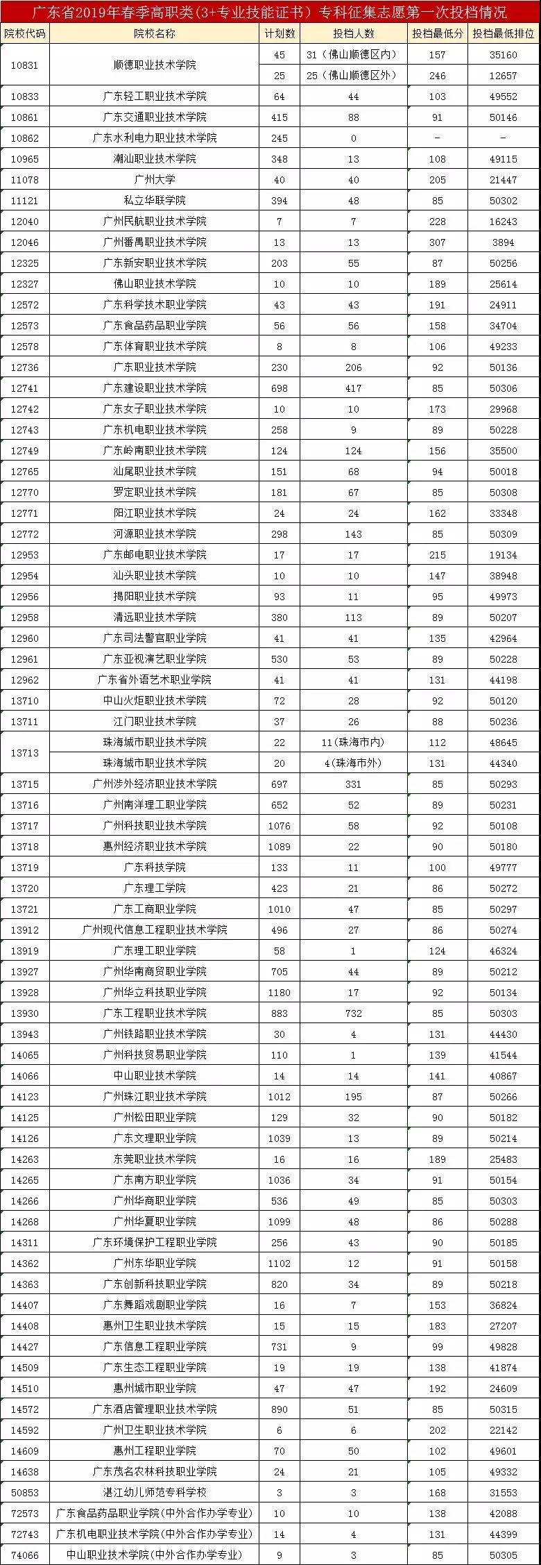 近四年3+證書錄取分?jǐn)?shù)！(圖12)