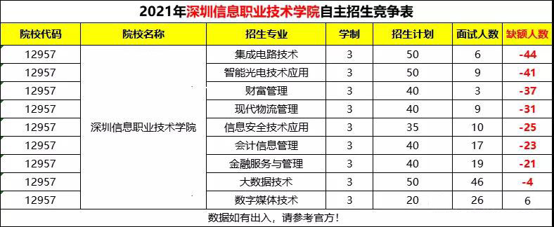 又爆冷！2021深信自主招生最少報考僅3人！(圖1)